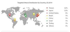 Targated Attack Districution by Country 2Q 2014